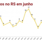 Latrocínios no RS em junho
