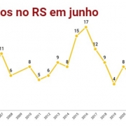 Latrocínios no RS em junho