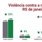Violência contra a mulher no RS de janeiro a junho
