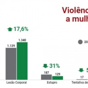 Violência contra a mulher no RS em junho