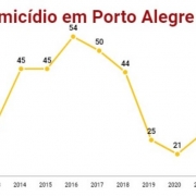 Vítimas de homicídio em Porto Alegre em junho