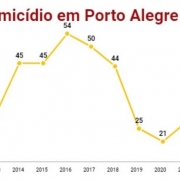 Vítimas de homicídio em Porto Alegre em junho