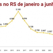 Abigeatos no RS de janeiro a junho