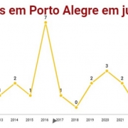 Latrocínios em Porto Alegre em junho