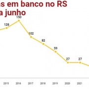 Ocorrências em banco no RS de janeiro a junho