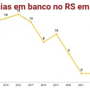 Ocorrências em banco no RS em junho