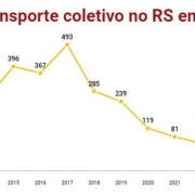 Roubo a transporte coletivo no RS em junho