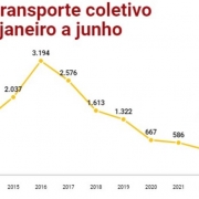 Roubo a transporte coletivo no RS de janeiro a junho