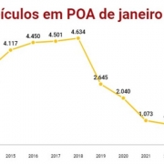 Roubo de veículos em Porto Alegre e janeiro a junho