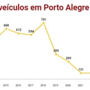 Roubo de veículos em Porto Alegre em junho