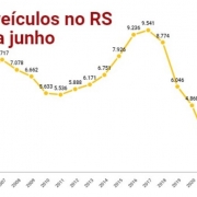 Roubo de veículos no RS de janeiro a junho