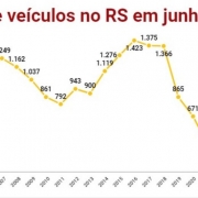 Roubo de veículos no RS em junho