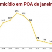 Vítimas de homicídio em POA de janeiro a junho 