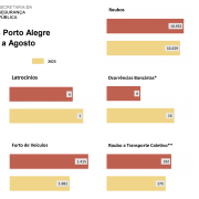 Indicadores Porto Alegre Janeiro a Agosto