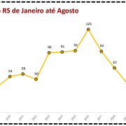 Latrocínios no RS de Janeiro a Agosto