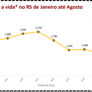 Crimes contra a vida no RS de Janeiro a Agosto