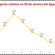 Roubo a transporte coletivo no RS de Janeiro a Agosto