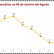 Ocorrências bancárias no RS de Janeiro a Agosto