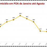 Vítimas de homicídio em POA de Janeiro a Agosto