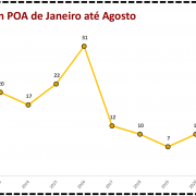 Latrocínios em POA de Janeiro a Agosto