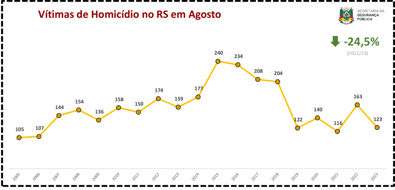 Vítimas de homicídio no RS em Agosto