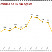 Vítimas de homicídio no RS em Agosto