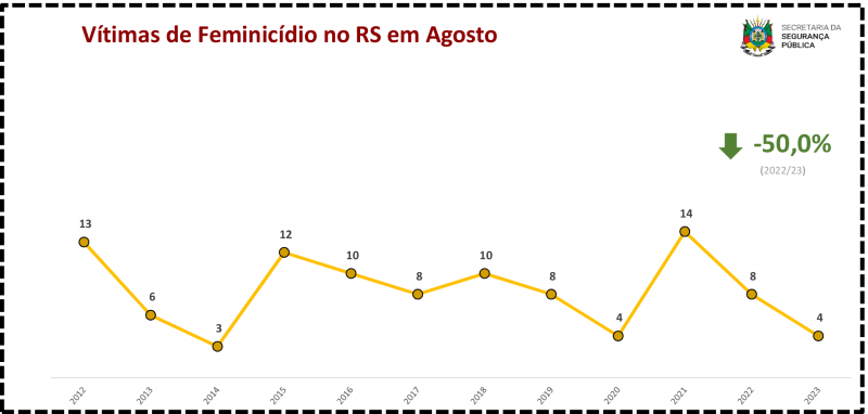Vítimas de feminicídio no RS em Agosto