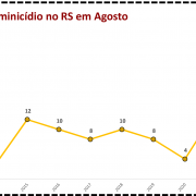 Vítimas de feminicídio no RS em Agosto