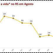 Crimes contra a vida no RS em Agosto