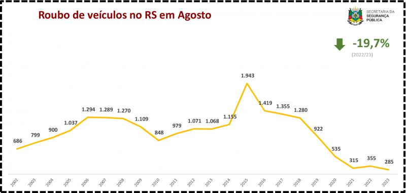 Roubo de veículos no RS em Agosto