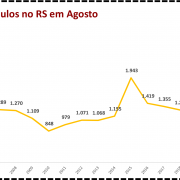 Roubo de veículos no RS em Agosto