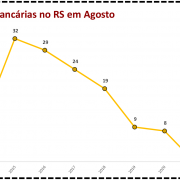 Ocorrências bancárias no RS em Agosto