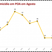 Vítimas de homicídio em POA em Agosto