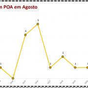 Latrocínios em POA em Agosto