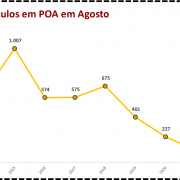 Roubo de veículos em POA em Agosto