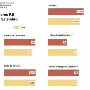 Indicadores RS Janeiro a Setembro
