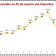 Vítimas de Homicídios no RS de Janeiro a Setembro