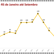 Latrocínio no RS de Janeiro a Setembro