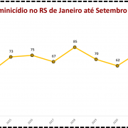 Vítimas de Feminicídios no RS de Janeiro a Setembro