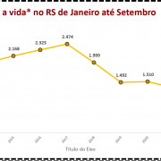 Crimes contra a vida no RS de Janeiro até Setembro