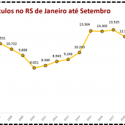 Roubo de Veículos no RS de Janeiro até Setembro