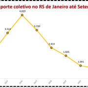 Roubo a transporte coletivo no RS de Janeiro até setembro