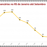 Ocorrências Bancárias no RS de Janeiro até Setembro