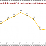 Vítimas de homicídio Poa de Janeiro até Setembro