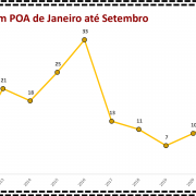 Latrocínio em POA de Janeiro a Setembro