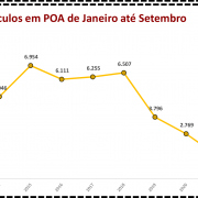 Roubo de Veículos em POA de Janeiro até Setembro