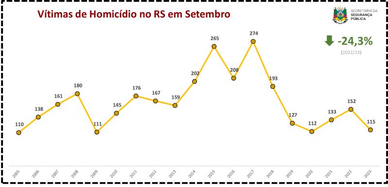 Vítimas de Homicídio no RS em Setembro