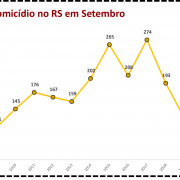 Vítimas de Homicídio no RS em Setembro