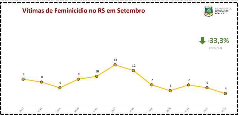 Vítimas de Feminicídio no RS em Setembro