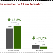 Violência contra a mulher no RS em Setembro